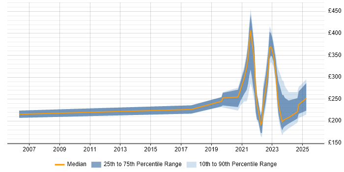 Contractor daily rate distribution trend for remote Data Administrator job vacancies