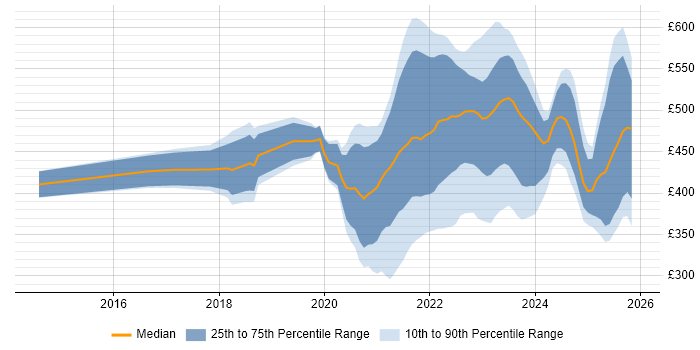 Contractor daily rate distribution trend for jobs with remote/hybrid work options citing Data Analysis Expressions