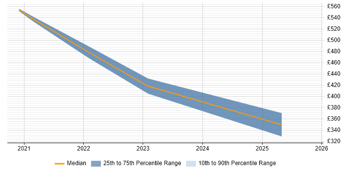 Contractor daily rate distribution trend for remote/hybrid Data Analysis Manager job vacancies