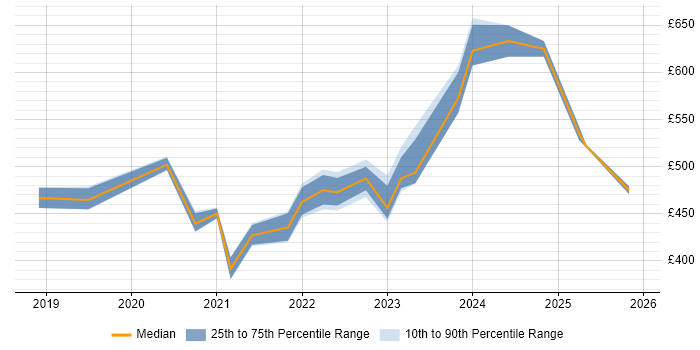 Contractor daily rate distribution trend for remote/hybrid Data Analytics Analyst job vacancies