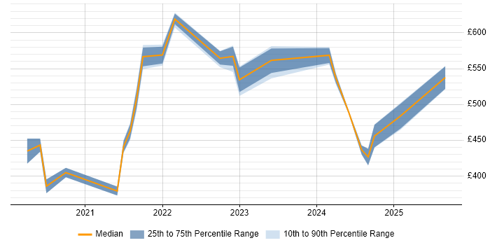 Contractor daily rate distribution trend for remote Data Analytics Engineer job vacancies