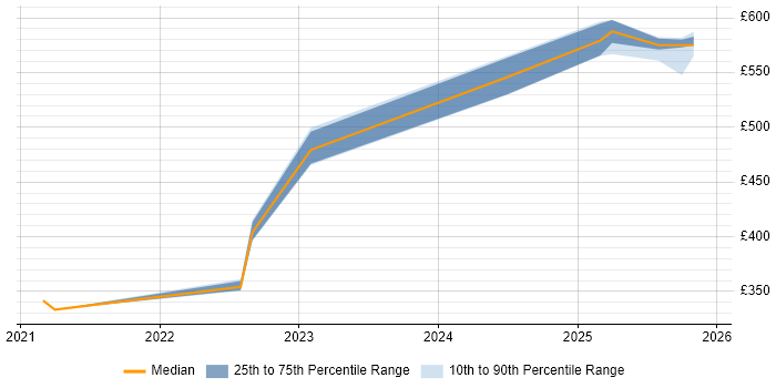 Contractor daily rate distribution trend for remote/hybrid Data Analytics Specialist job vacancies