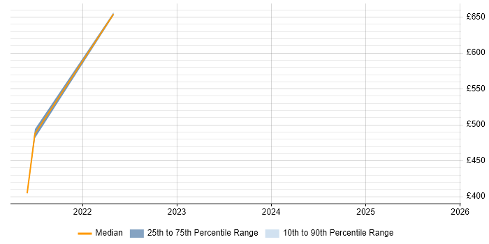 Contractor daily rate distribution trend for jobs with remote/hybrid work options citing Data Augmentation