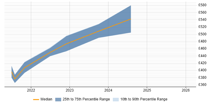 Contractor daily rate distribution trend for jobs with remote/hybrid work options citing Data Categorisation