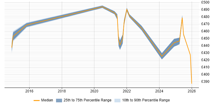 Contractor daily rate distribution trend for remote/hybrid Data Centre Analyst job vacancies