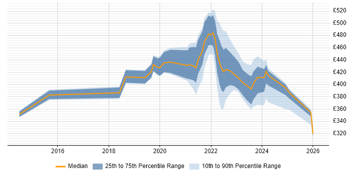 Contractor daily rate distribution trend for remote/hybrid Data Centre Engineer job vacancies