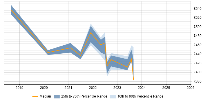 Contractor daily rate distribution trend for remote/hybrid Data Centre Infrastructure Engineer job vacancies