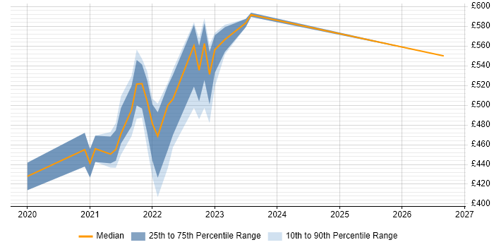 Contractor daily rate distribution trend for remote/hybrid Data Centre Migration Project Manager job vacancies