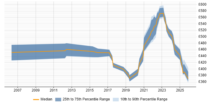 Contractor daily rate distribution trend for jobs with remote/hybrid work options citing Data Centre Operations