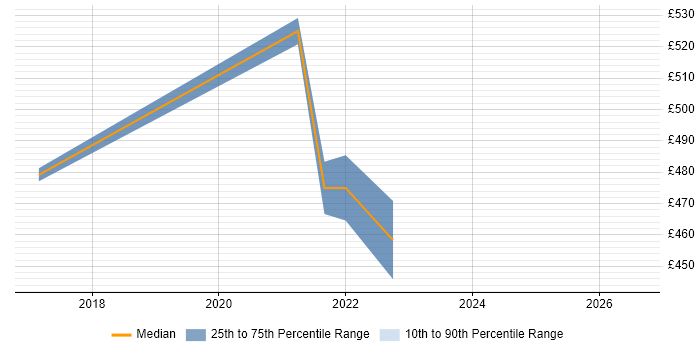 Contractor daily rate distribution trend for remote/hybrid Data Centre Specialist job vacancies