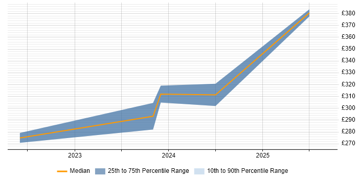 Contractor daily rate distribution trend for remote Data Centre Technician job vacancies