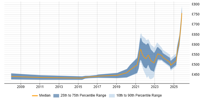 Contractor daily rate distribution trend for jobs with remote/hybrid work options citing Data Conversion