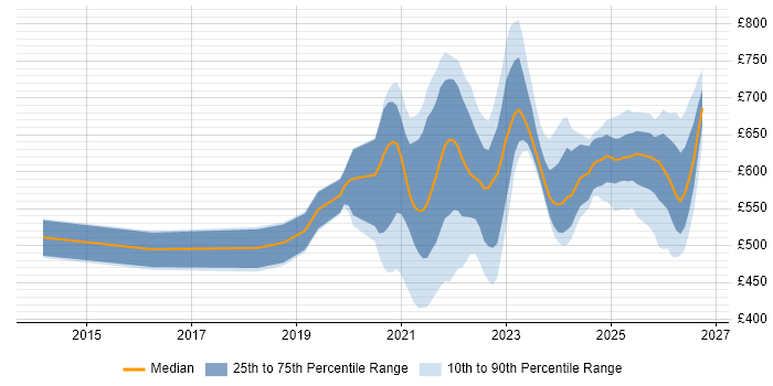 Contractor daily rate distribution trend for jobs with remote/hybrid work options citing Data Design