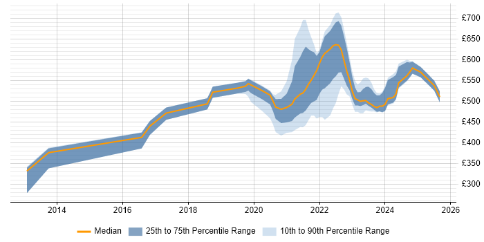 Contractor daily rate distribution trend for jobs with remote work options citing Data Discovery