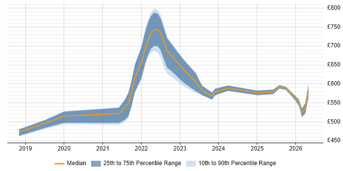 Contractor daily rate distribution trend for jobs with remote/hybrid work options citing Data Fabric