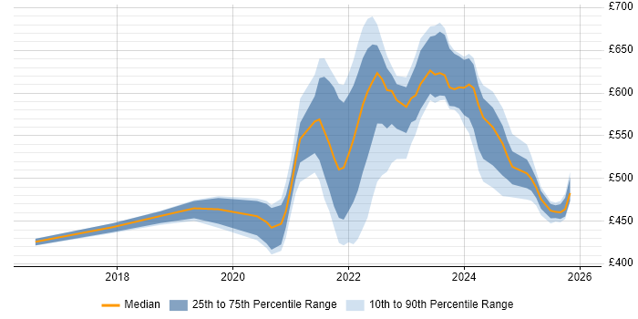 Contractor daily rate distribution trend for jobs with remote/hybrid work options citing Data Flow Diagram