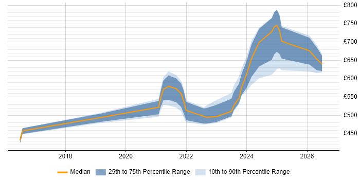 Contractor daily rate distribution trend for remote/hybrid Data Governance Analyst job vacancies