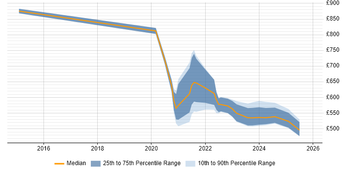 Contractor daily rate distribution trend for remote/hybrid Data Governance Consultant job vacancies