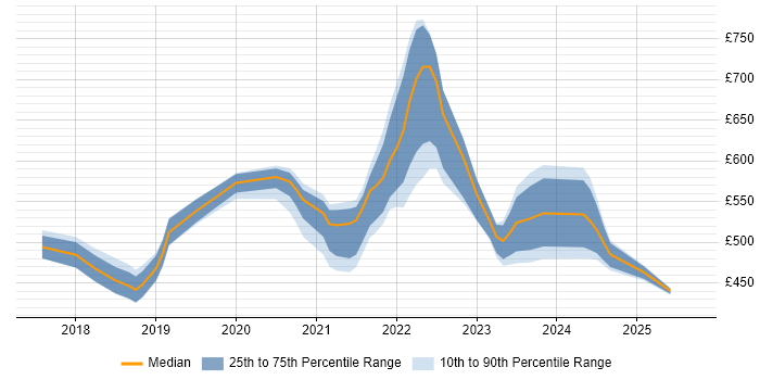 Contractor daily rate distribution trend for jobs with remote work options citing Data Hub