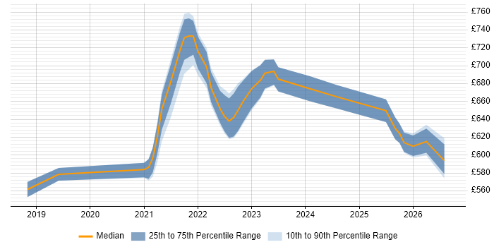 Contractor daily rate distribution trend for remote/hybrid Data Integration Architect job vacancies
