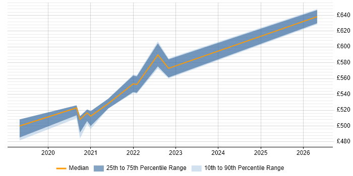 Contractor daily rate distribution trend for remote/hybrid Data Integration Consultant job vacancies