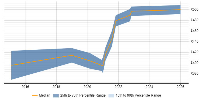 Contractor daily rate distribution trend for remote/hybrid Data Integration Developer job vacancies
