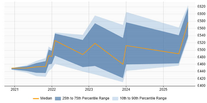 Contractor daily rate distribution trend for remote Data Integration Engineer job vacancies