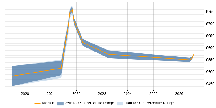 Contractor daily rate distribution trend for remote/hybrid Data Integration Specialist job vacancies