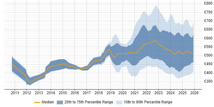 Contractor daily rate distribution trend for jobs with remote/hybrid work options citing Data Integration