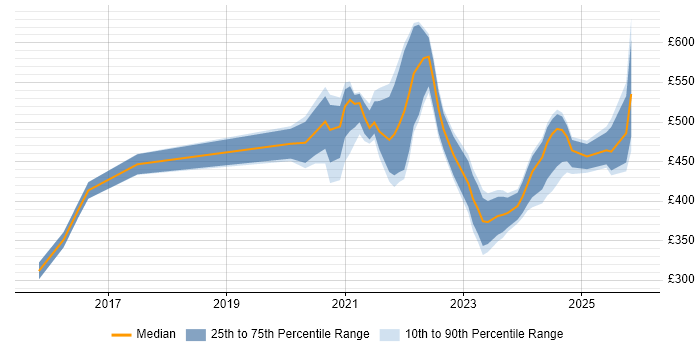 Contractor daily rate distribution trend for jobs with remote/hybrid work options citing Data Interpretation