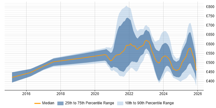 Contractor daily rate distribution trend for jobs with remote/hybrid work options citing Data Lineage