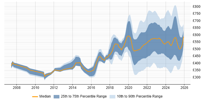Contractor daily rate distribution trend for jobs with remote/hybrid work options citing Data Management