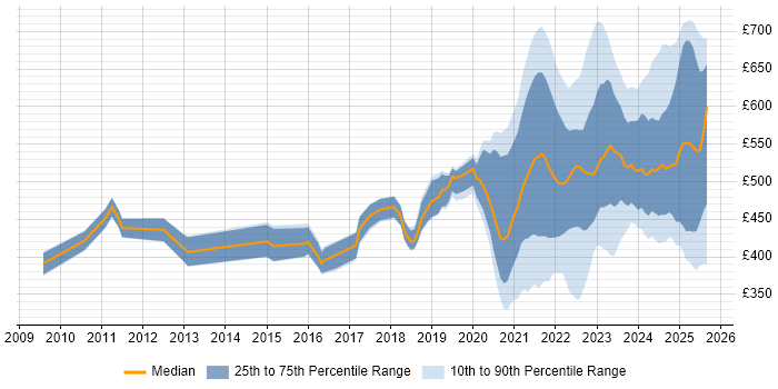 Contractor daily rate distribution trend for jobs with remote work options citing Data Mapping