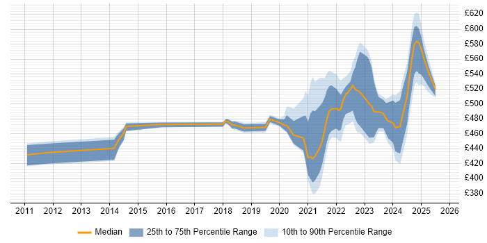 Contractor daily rate distribution trend for remote/hybrid Data Migration Consultant job vacancies Contractor daily rate distribution trend for remote/hybrid Data Migration Consultant job vacancies