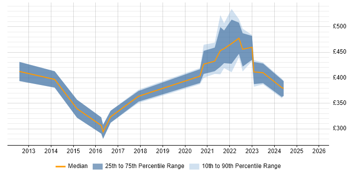 Contractor daily rate distribution trend for remote/hybrid Data Migration Developer job vacancies