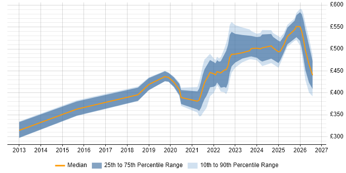 Contractor daily rate distribution trend for remote/hybrid Data Migration Engineer job vacancies