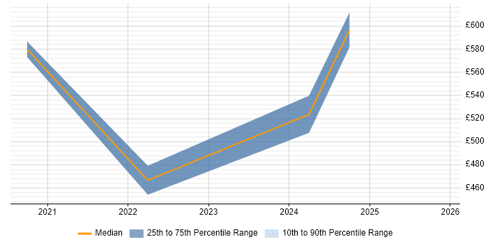 Contractor daily rate distribution trend for remote/hybrid Data Migration Expert job vacancies
