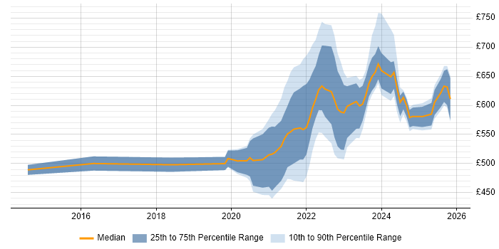 Contractor daily rate distribution trend for remote/hybrid Data Migration Lead job vacancies