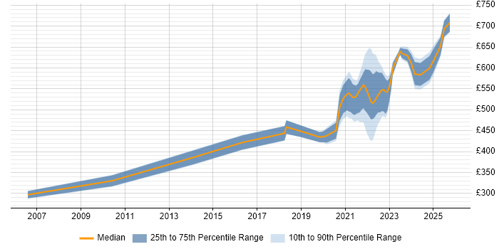 Contractor daily rate distribution trend for remote/hybrid Data Migration Project Manager job vacancies