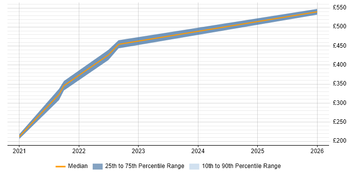 Contractor daily rate distribution trend for remote/hybrid Data Migration Tester job vacancies