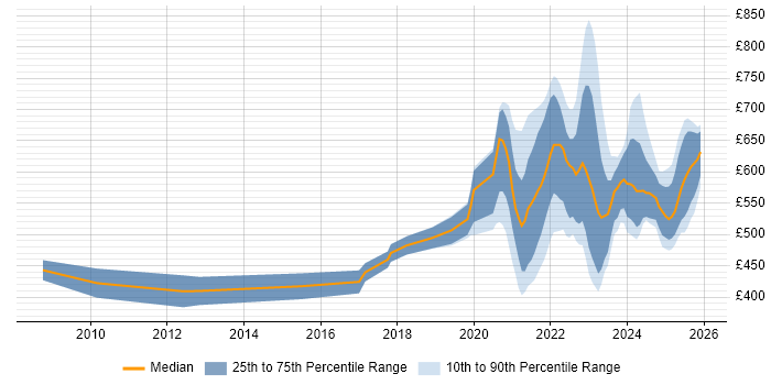 Contractor daily rate distribution trend for remote/hybrid Data Modeller job vacancies