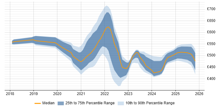 Contractor daily rate distribution trend for jobs with remote/hybrid work options citing Data Munging