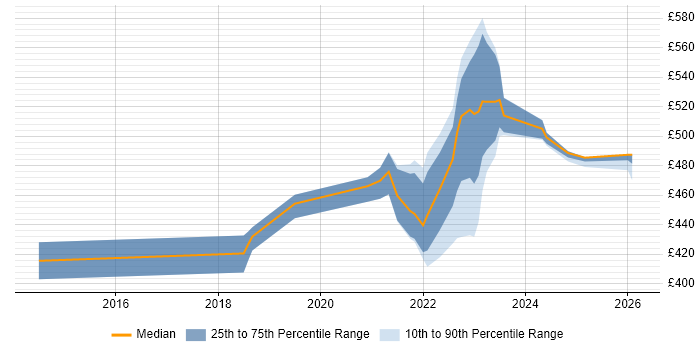Contractor daily rate distribution trend for jobs with remote/hybrid work options citing Data ONTAP