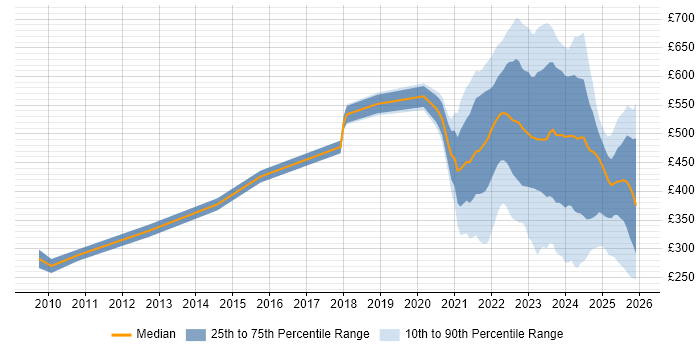 Contractor daily rate distribution trend for jobs with remote/hybrid work options citing Data Protection Act