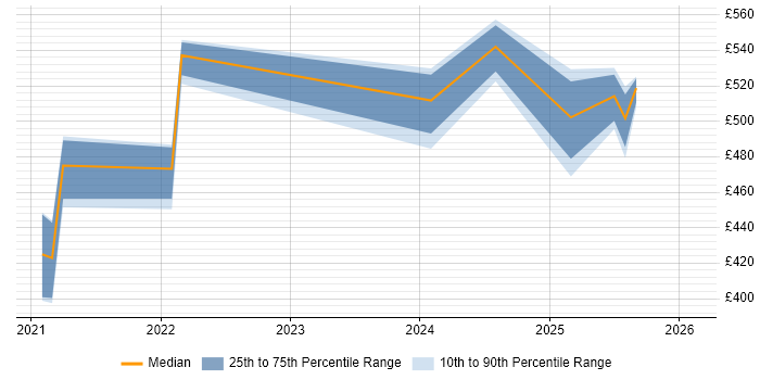Contractor daily rate distribution trend for remote/hybrid Data Protection Engineer job vacancies