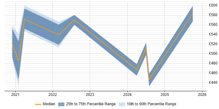 Contractor daily rate distribution trend for remote/hybrid Data Protection Specialist job vacancies