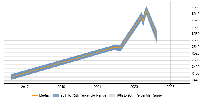 Contractor daily rate distribution trend for remote Data Quality Specialist job vacancies