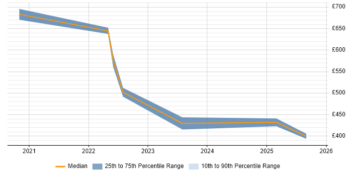 Contractor daily rate distribution trend for remote/hybrid Data Science Manager job vacancies