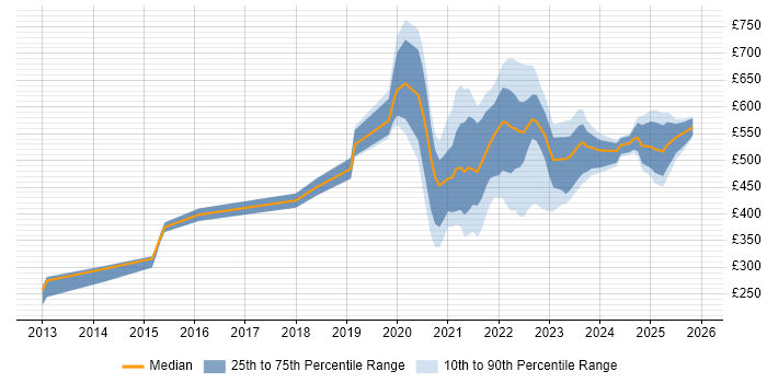 Contractor daily rate distribution trend for jobs with remote/hybrid work options citing Data Sharing