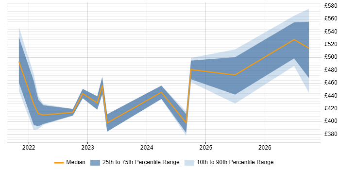Contractor daily rate distribution trend for jobs with remote/hybrid work options citing Data Sovereignty
